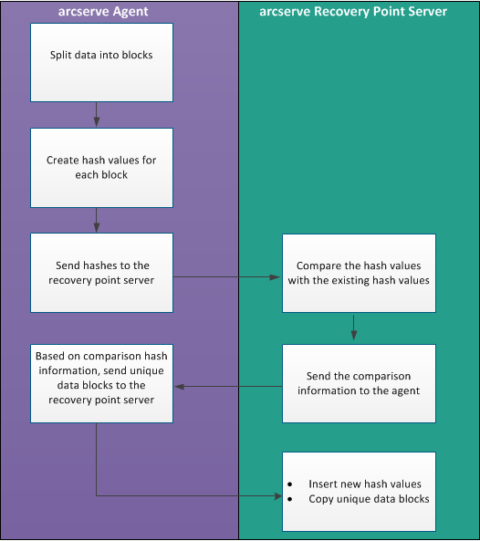 How CA UDP Deduplication Works